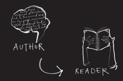 Illustration of a thought bubble labeled "Author" and an arrow pointing to an illustration of hands holding a book labeled "Reader" 