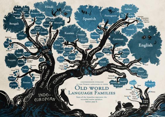 Illustration of a family tree of "Old Word Language Families"